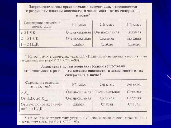 Определение металлов в почве. ПДК почвы. Предельно допустимая концентрация почвы. ПДК кадмия в почве. ПДК почвы показатели.