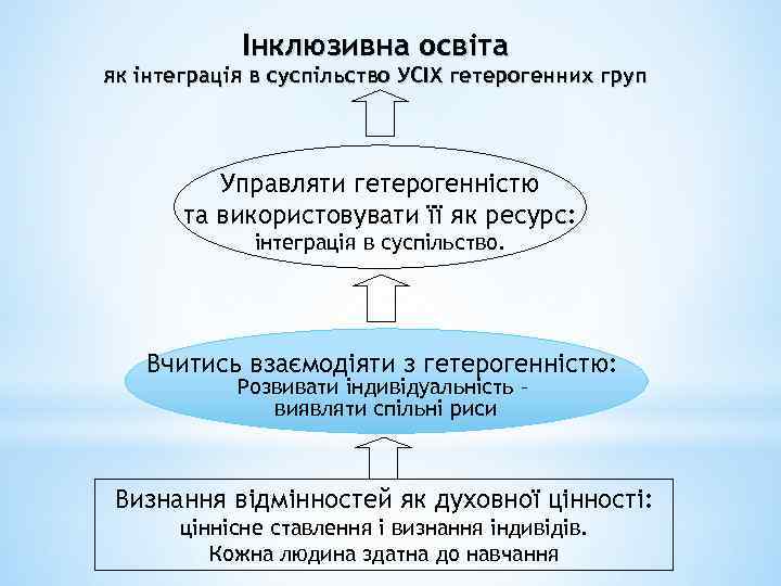 Інклюзивна освіта як інтеграція в суспільство УСІХ гетерогенних груп Управляти гетерогенністю та використовувати її