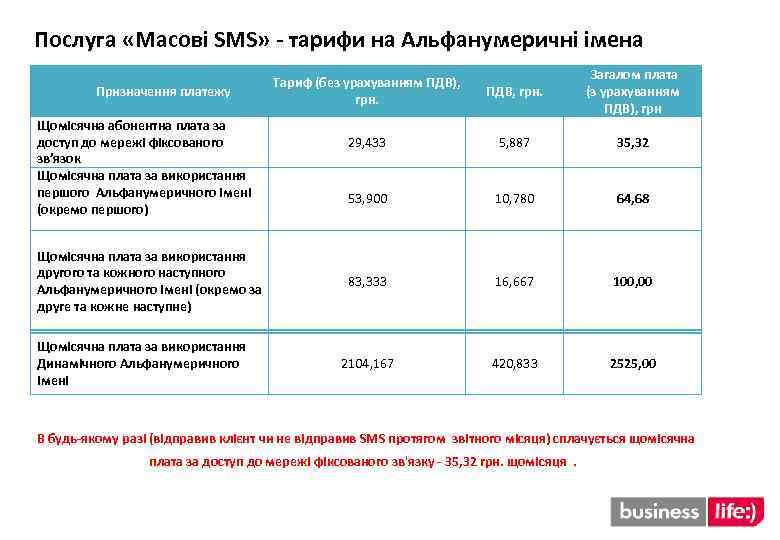 Послуга «Масові SMS» - тарифи на Альфанумеричні імена Призначення платежу Щомісячна абонентна плата за