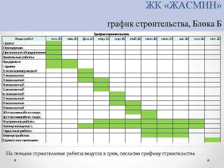 ЖК «ЖАСМИН» график строительства, Блока Б На сегодня строительные работы ведутся в срок, согласно