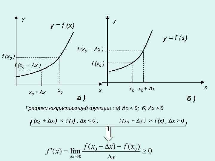 y y y = f (x) f (x 0 + Δx ) f (x