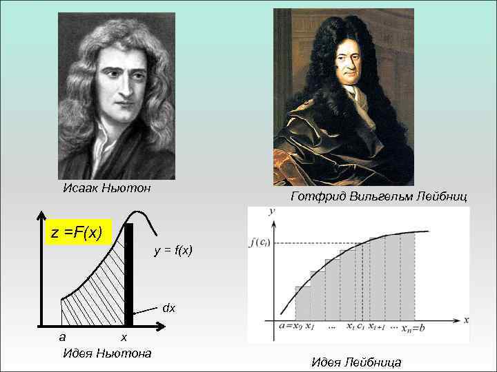 Исаак Ньютон Готфрид Вильгельм Лейбниц z =F(x) y = f(x) dx a x Идея