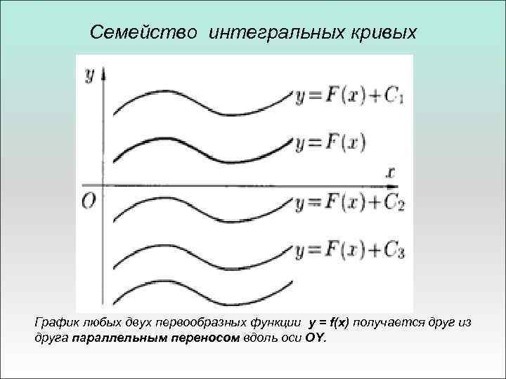 Интегральные прямые. Семейство интегральных кривых. Интегральная кривая уравнения. Интегральная кривая дифференциального уравнения. Интегральные кривые прямой.