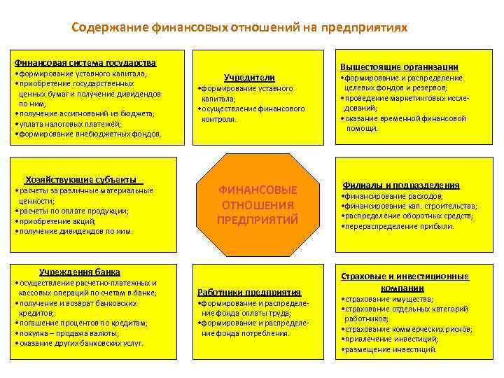 Содержание финансовых отношений на предприятиях Финансовая система государства • формирование уставного капитала; • приобретение