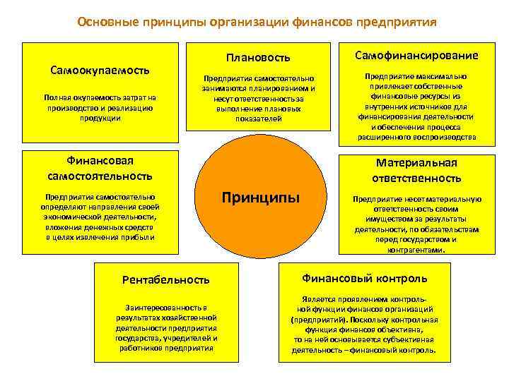 Основные принципы организации финансов предприятия Cамоокупаемость Полная окупаемость затрат на производство и реализацию продукции