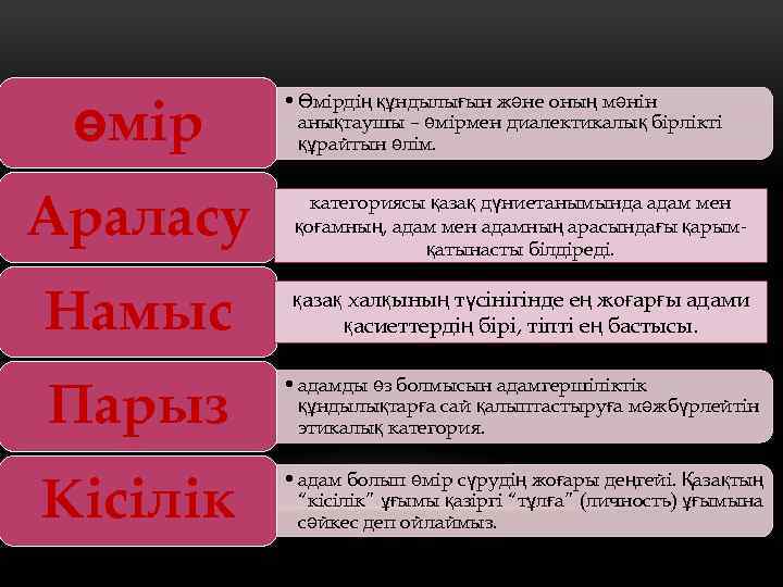 өмір • Өмірдің құндылығын және оның мәнін анықтаушы – өмірмен диалектикалық бірлікті құрайтын өлім.