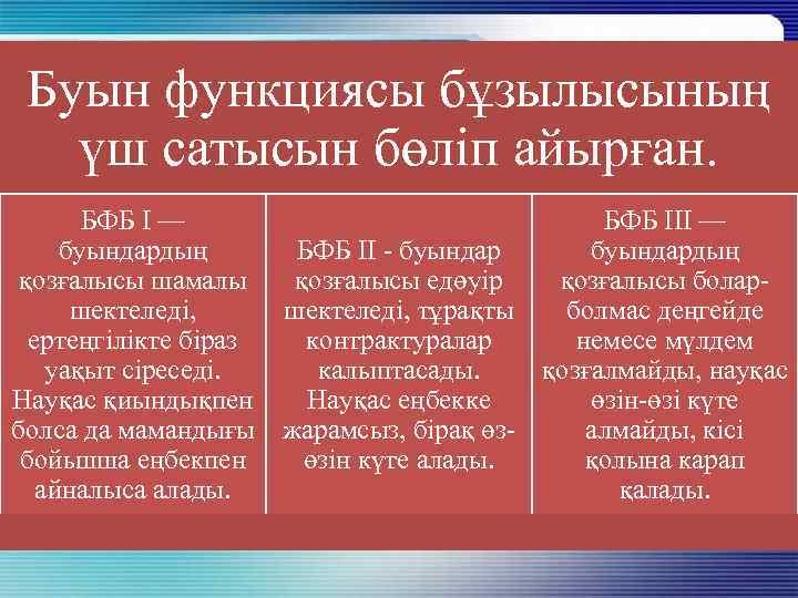 Буын функциясы бұзылысының үш сатысын бөліп айырған. БФБ I — буындардың қозғалысы шамалы шектеледі,