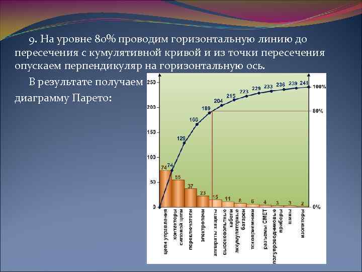  9. На уровне 80% проводим горизонтальную линию до пересечения с кумулятивной кривой и