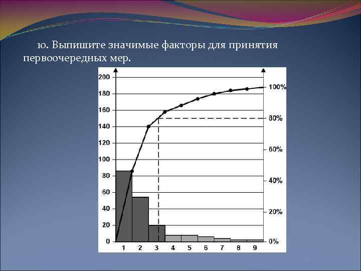  10. Выпишите значимые факторы для принятия первоочередных мер. 