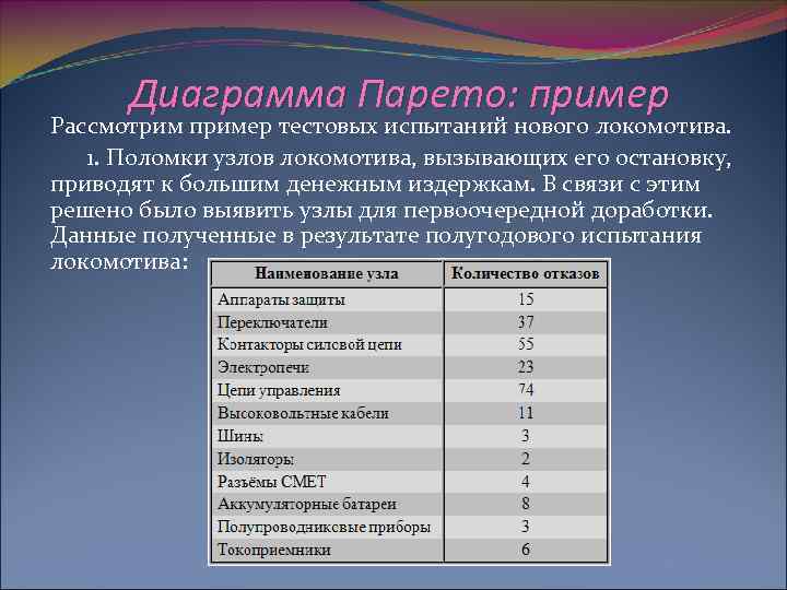 Диаграмма Парето: пример Рассмотрим пример тестовых испытаний нового локомотива. 1. Поломки узлов локомотива, вызывающих