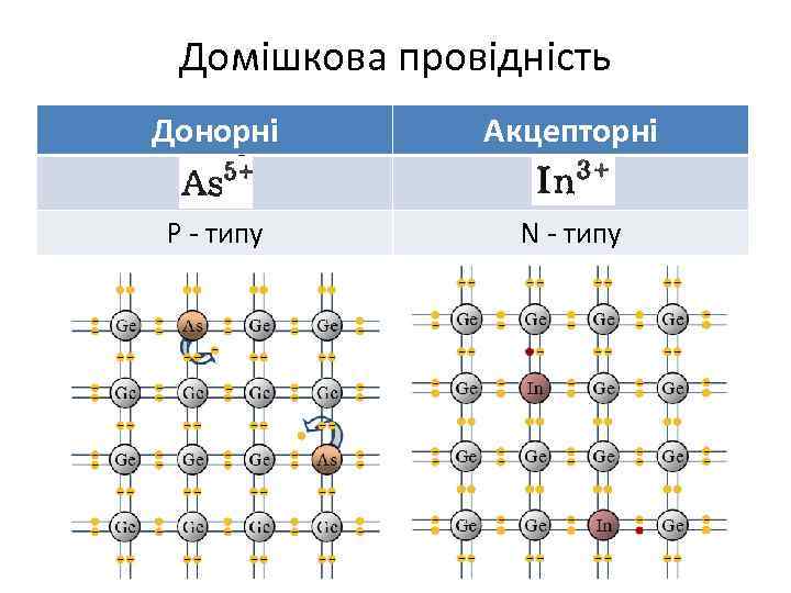 Домішкова провідність Донорні Акцепторні P - типу N - типу 