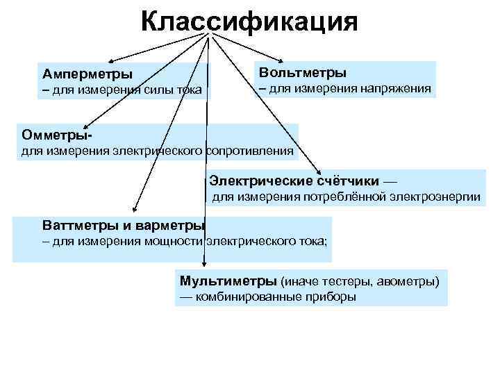 Классификация Вольтметры Амперметры – для измерения силы тока – для измерения напряжения Омметрыдля измерения