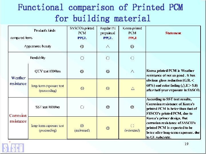 Functional comparison of Printed PCM for building material 19 