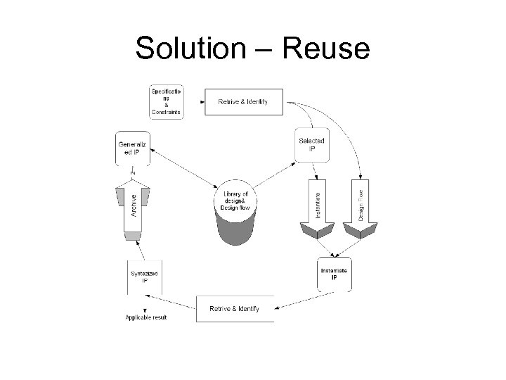 Solution – Reuse 