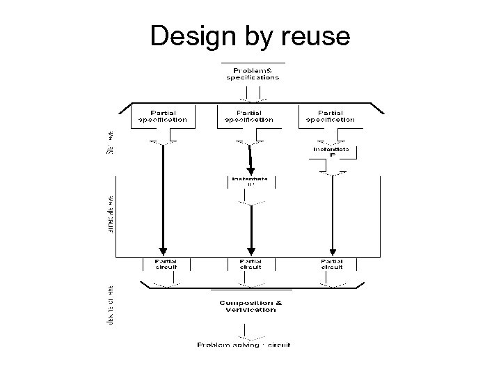 Design by reuse 