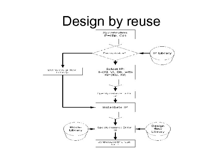 Design by reuse 