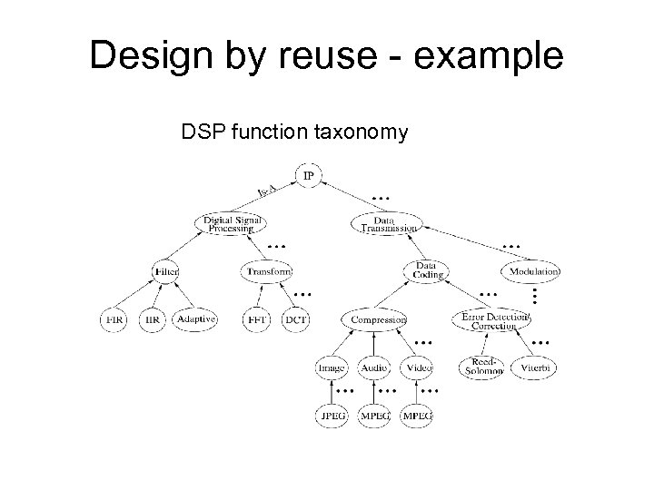 Design by reuse - example DSP function taxonomy 