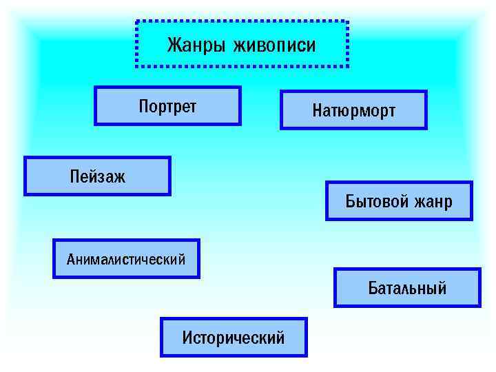 Жанры живописи Портрет Натюрморт Пейзаж Бытовой жанр Анималистический Батальный Исторический 