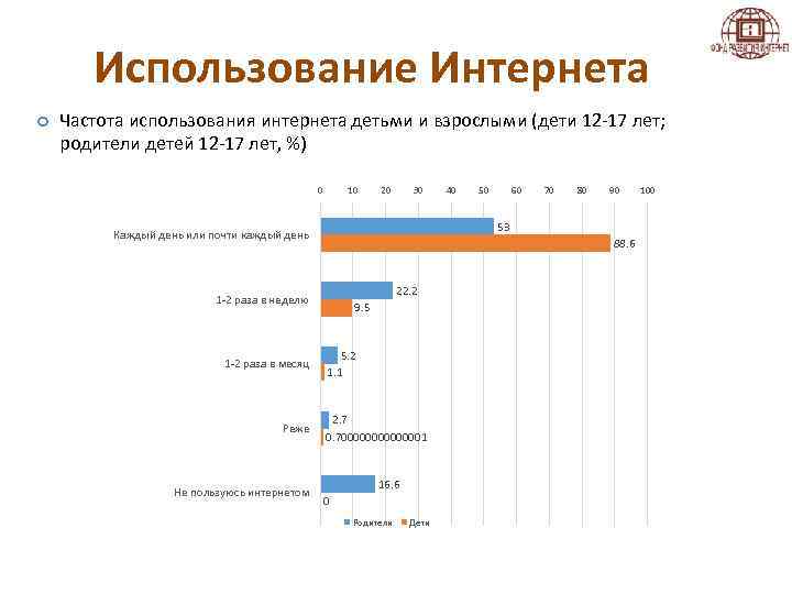 Использование Интернета Частота использования интернета детьми и взрослыми (дети 12 -17 лет; родители детей