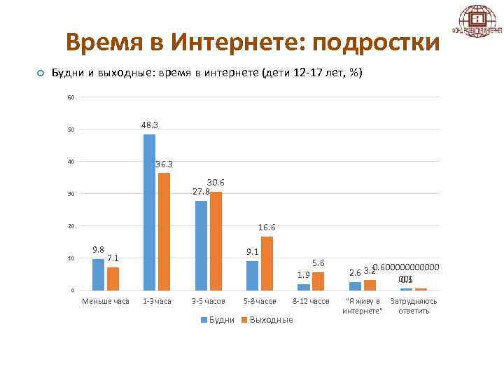 Время в Интернете: подростки Будни и выходные: время в интернете (дети 12 -17 лет,