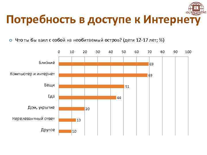 Потребность в доступе к Интернету Что ты бы взял с собой на необитаемый остров?