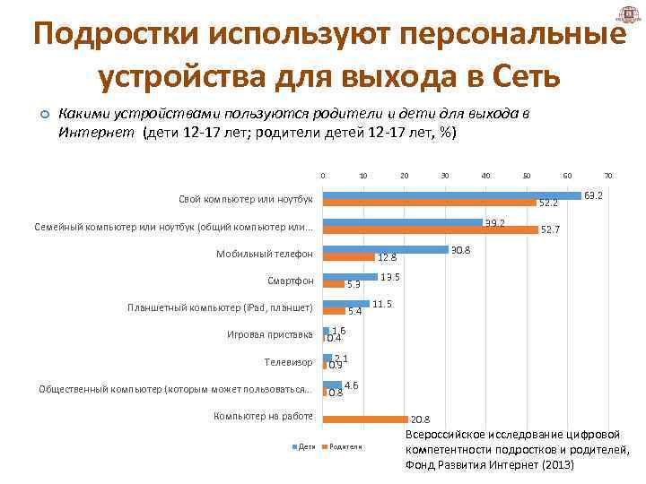 Подростки используют персональные устройства для выхода в Сеть Какими устройствами пользуются родители и дети