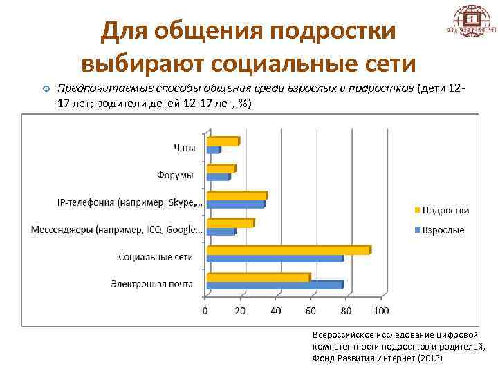 Для общения подростки выбирают социальные сети Предпочитаемые способы общения среди взрослых и подростков (дети