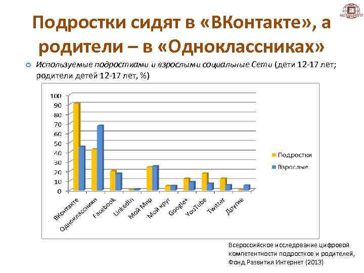 Подростки сидят в «ВКонтакте» , а родители – в «Одноклассниках» Используемые подростками и взрослыми