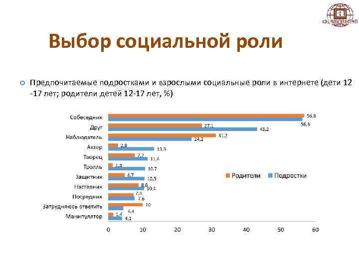 Выбор социальной роли Предпочитаемые подростками и взрослыми социальные роли в интернете (дети 12 -17