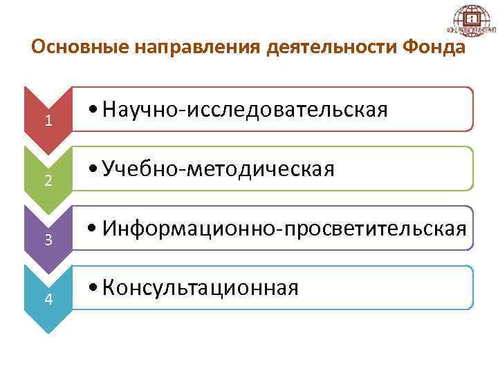 Основные направления деятельности Фонда 1 • Научно-исследовательская 2 • Учебно-методическая 3 • Информационно-просветительская 4