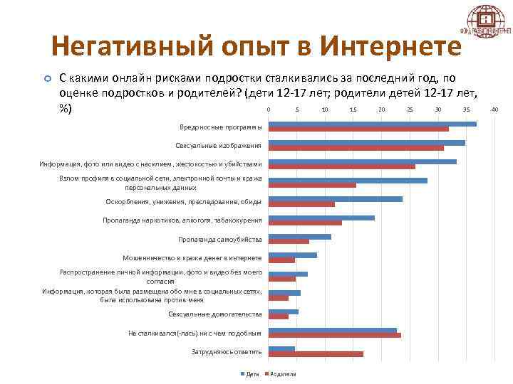 Негативный опыт в Интернете С какими онлайн рисками подростки сталкивались за последний год, по