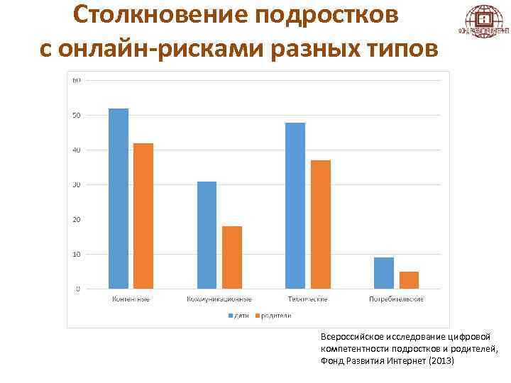 Столкновение подростков с онлайн-рисками разных типов Всероссийское исследование цифровой компетентности подростков и родителей, Фонд