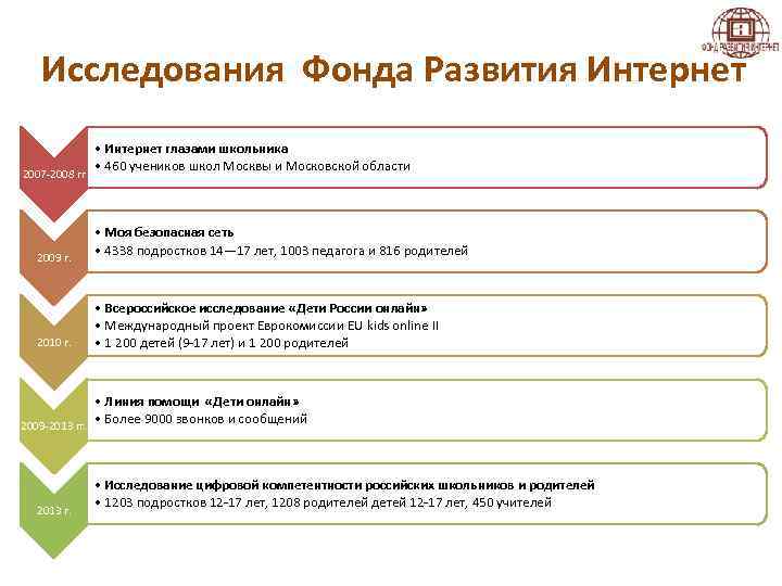Исследования Фонда Развития Интернет • Интернет глазами школьника • 460 учеников школ Москвы и