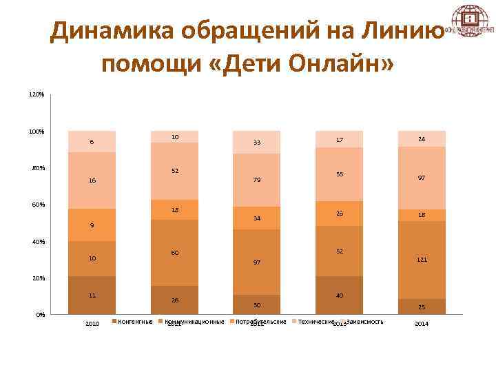 Динамика обращений на Линию помощи «Дети Онлайн» 120% 10 6 80% 33 52 79