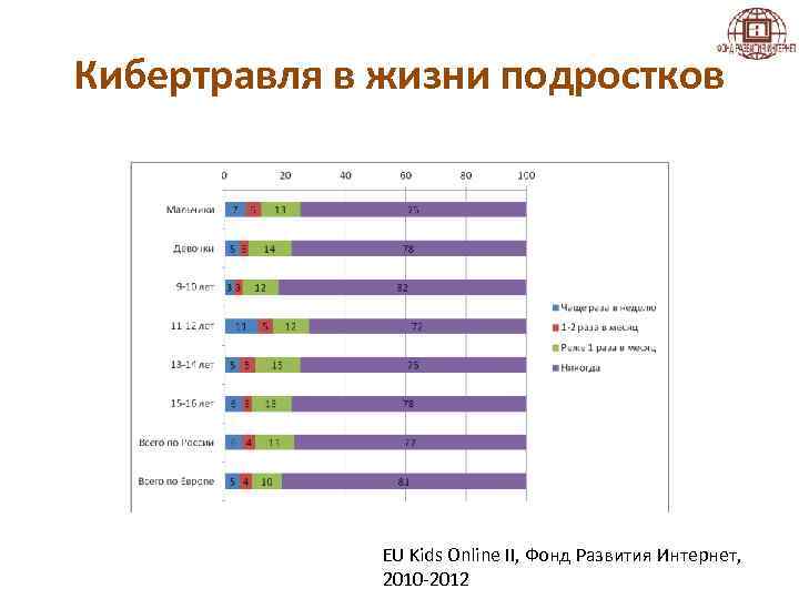 Кибертравля в жизни подростков EU Kids Online II, Фонд Развития Интернет, 2010 -2012 