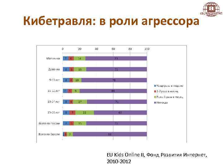 Кибетравля: в роли агрессора EU Kids Online II, Фонд Развития Интернет, 2010 -2012 