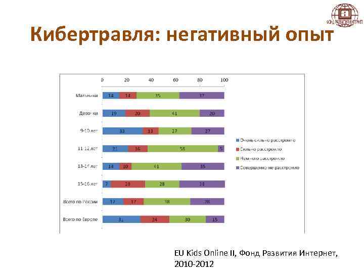 Кибертравля: негативный опыт EU Kids Online II, Фонд Развития Интернет, 2010 -2012 