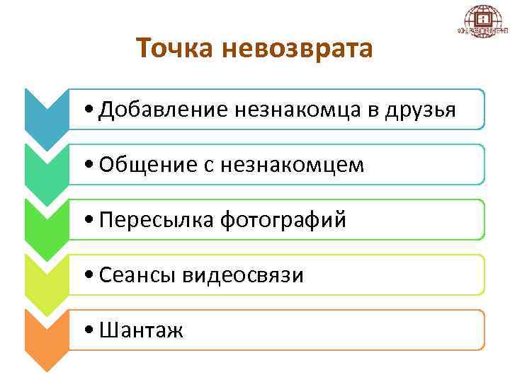 Точка невозврата • Добавление незнакомца в друзья • Общение с незнакомцем • Пересылка фотографий