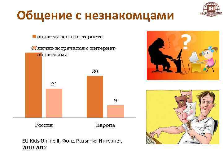 Общение с незнакомцами знакомился в интернете 47 лично встречался с интернетзнакомыми 30 21 9