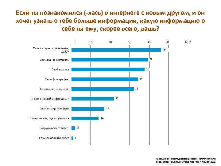 Если ты познакомился (-лась) в интернете с новым другом, и он хочет узнать о