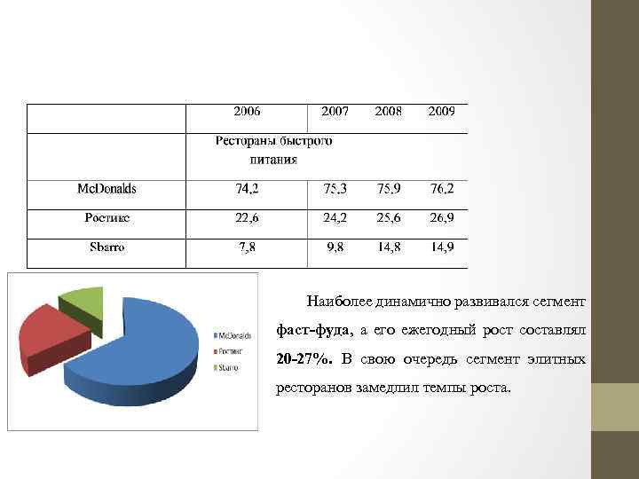 Наиболее динамично развивался сегмент фаст-фуда, а его ежегодный рост составлял 20 -27%. В свою