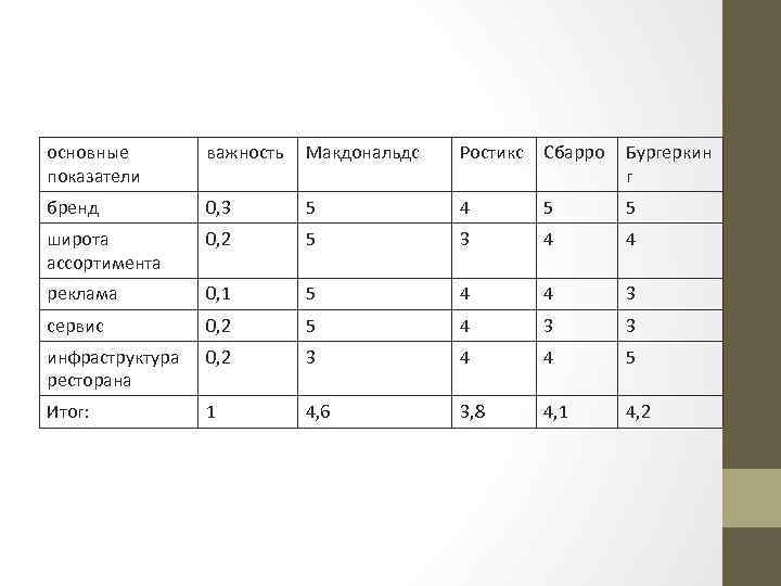 основные показатели важность Макдональдс Ростикс Сбарро Бургеркин г бренд 0, 3 5 4 5