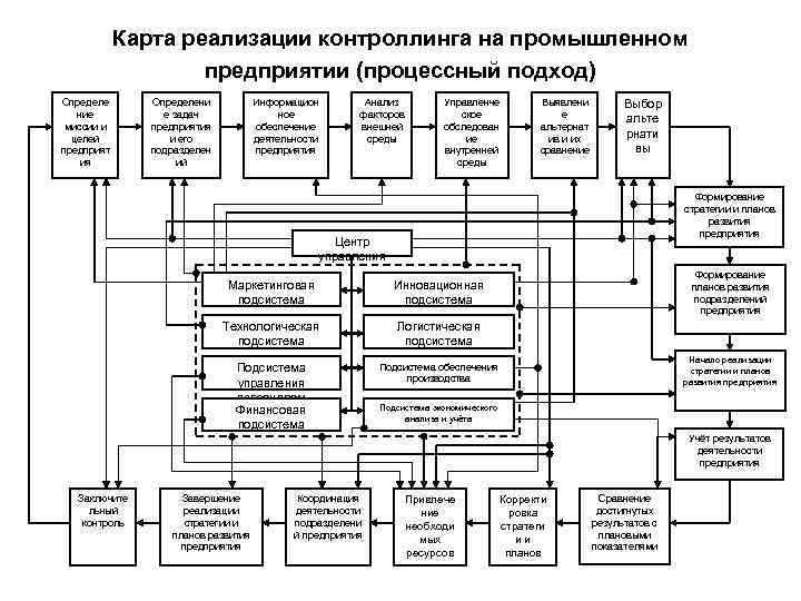 Карта реализации контроллинга на промышленном предприятии (процессный подход) Определе ние миссии и целей предприят