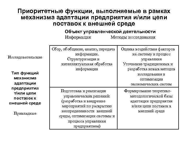 Приоритетные функции, выполняемые в рамках механизма адаптации предприятия и/или цепи поставок к внешней среде