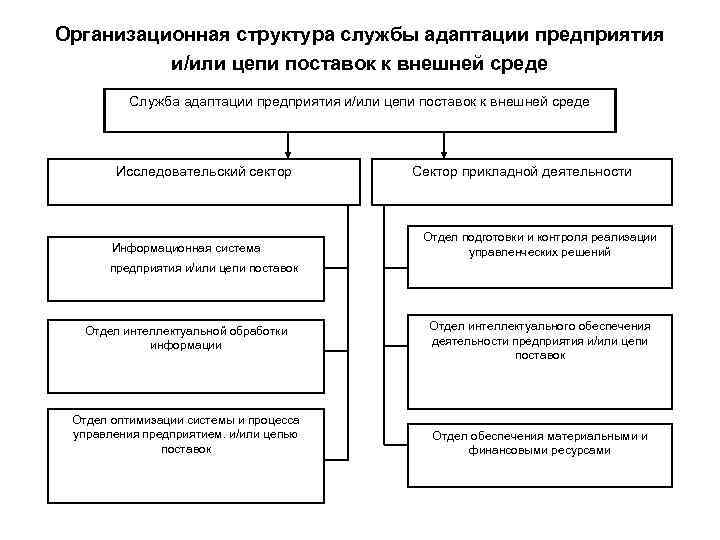 Организационная структура службы адаптации предприятия и/или цепи поставок к внешней среде Служба адаптации предприятия