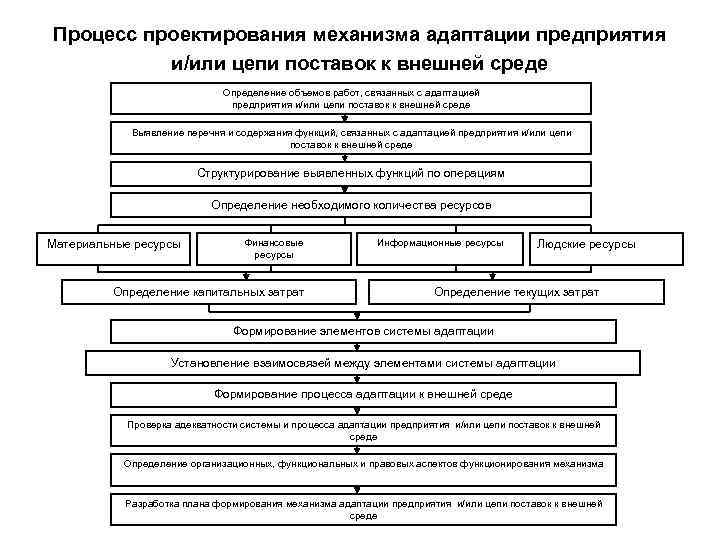 Процесс проектирования системы управления предприятием осуществляется по схеме