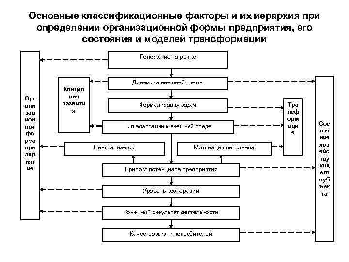 Основные классификационные факторы и их иерархия при определении организационной формы предприятия, его состояния и