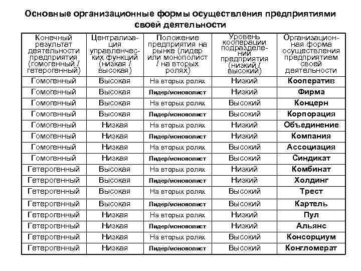 Основные организационные формы осуществления предприятиями своей деятельности Конечный результат деятельности предприятия (гомогенный / гетерогенный)