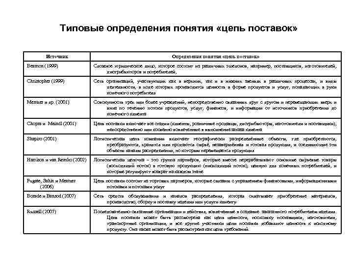 Типовые определения понятия «цепь поставок» Источник Определения понятия «цепь поставок» Beamon (1999) Сложное юридическое