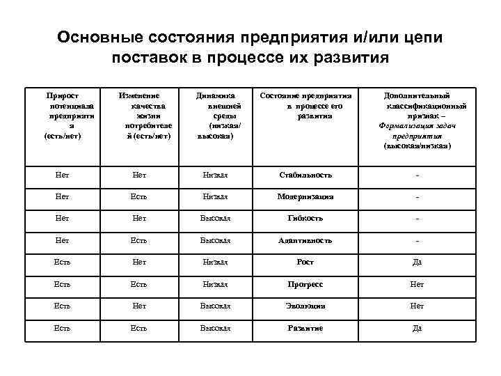 Основные состояния предприятия и/или цепи поставок в процессе их развития Прирост потенциала предприяти я